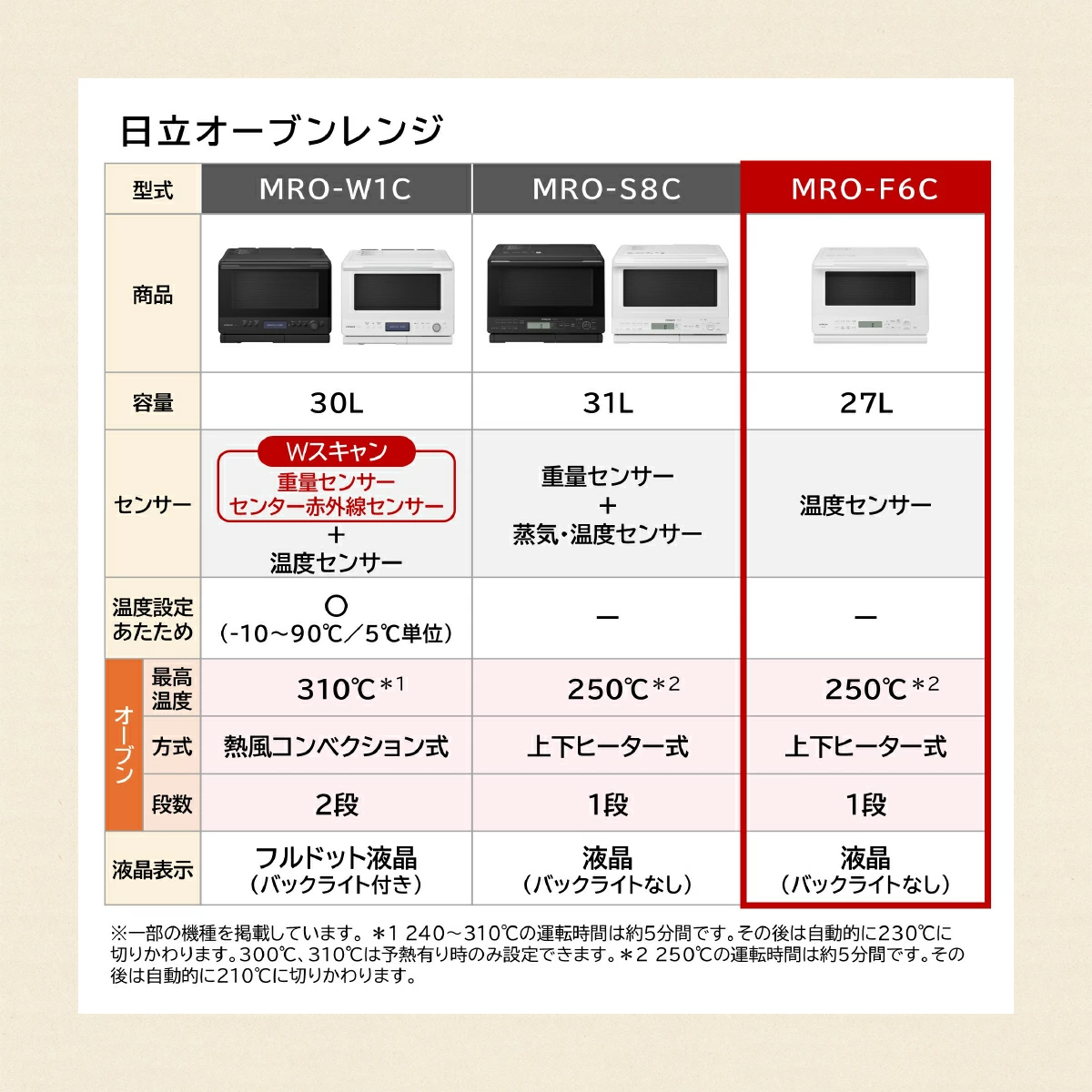 【即日発送】【新品 箱不良・シュリンク破れ品】HITACHI 日立 オーブンレンジ MRO-F6CW ホワイト