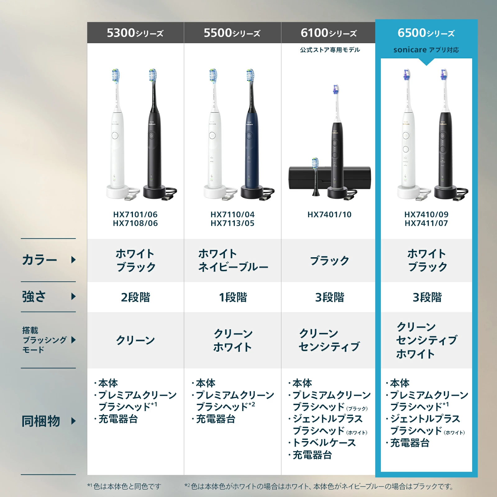 【即日発送】【新品】PHILIPS フィリップス 電動歯ブラシ ソニッケアー 6500シリーズ HX7410/09 ホワイト