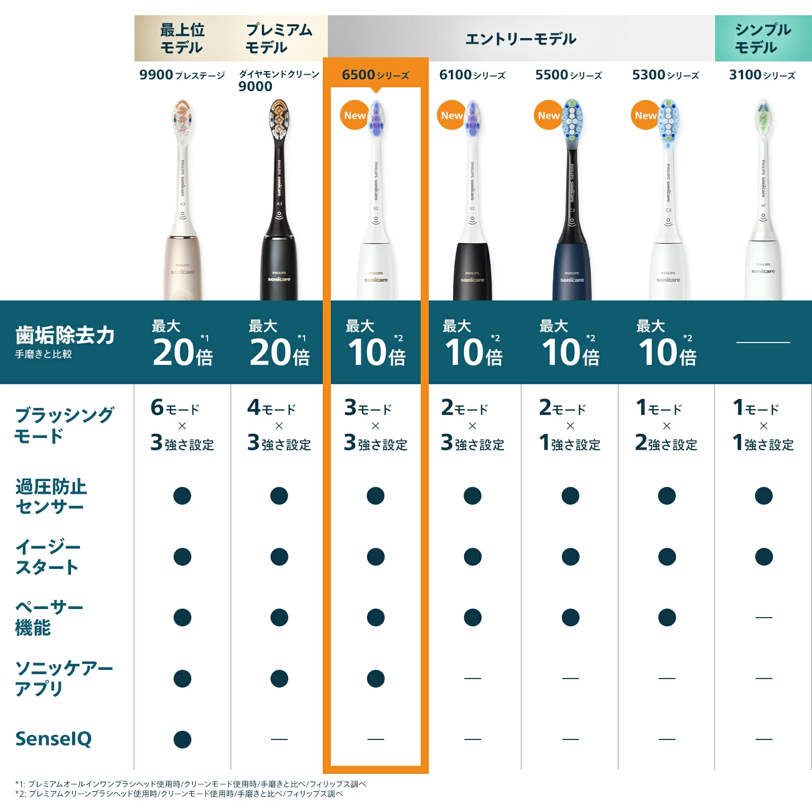 【即日発送】【新品】PHILIPS フィリップス 電動歯ブラシ ソニッケアー 6500シリーズ HX7410/09 ホワイト
