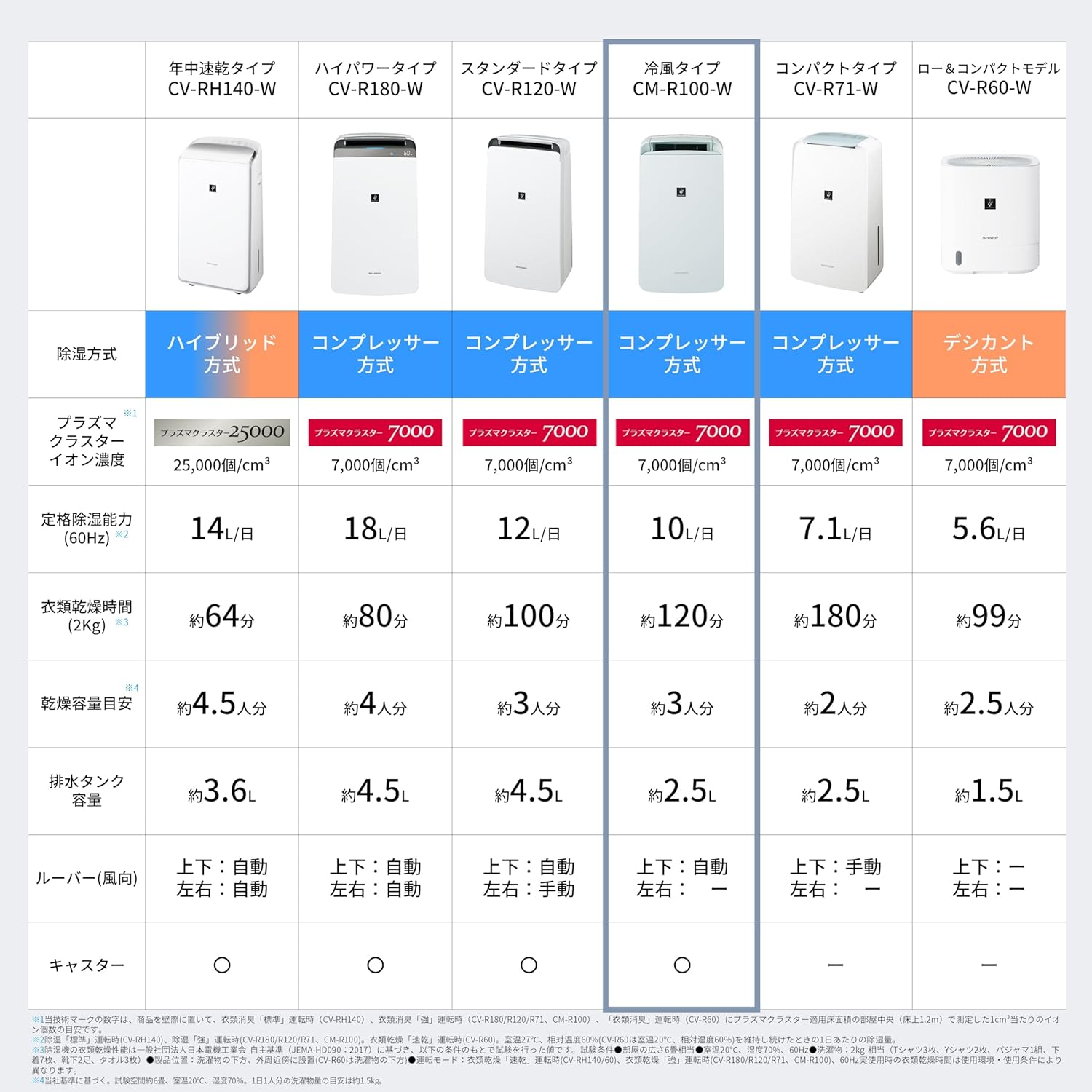 【即日発送】【新品 箱不良・シュリンク破れ品】SHARP シャープ 衣類乾燥除湿機 コンパクトクール CM-R100-W ホワイト系