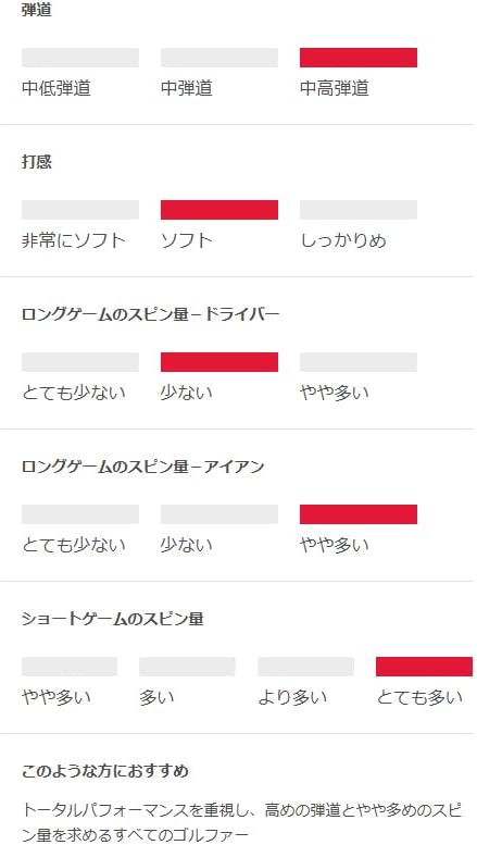 【ラッピング可】【即日発送】【新品】Titleist タイトリスト ゴルフボ-ル PROV1X ローナンバー 1ダ-ス 2025年版 ホワイト
